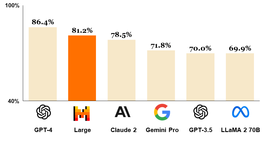 Bar chart comparison of language model performance with logos"